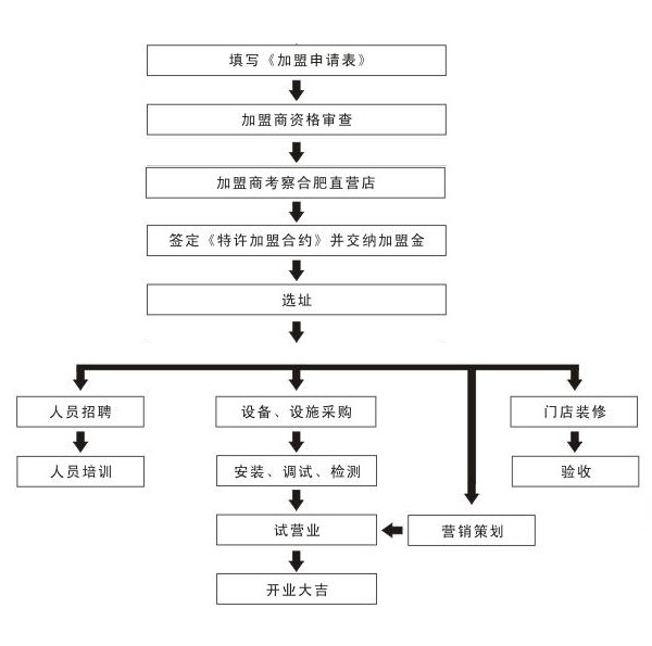 风波庄加盟流程