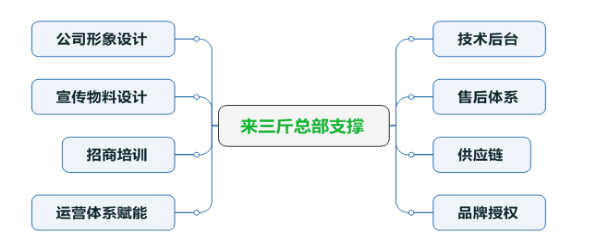 来三斤加盟