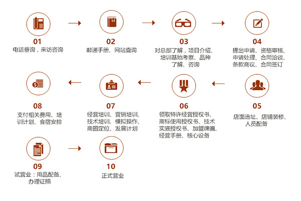 鼎配定制家具加盟费