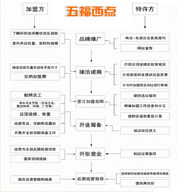 美味五福西点加盟