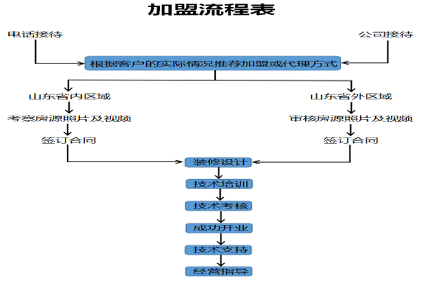 饕餮星星奶油爆米花加盟费