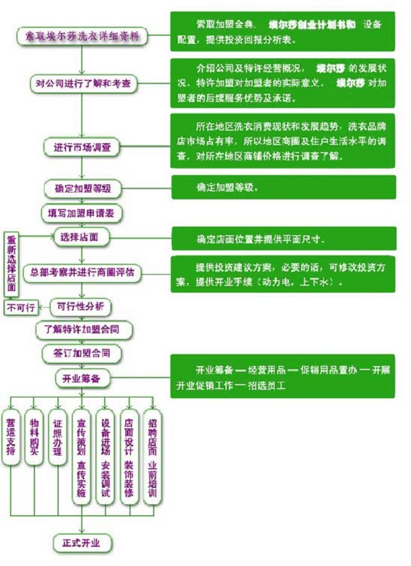 埃尔莎干洗加盟费