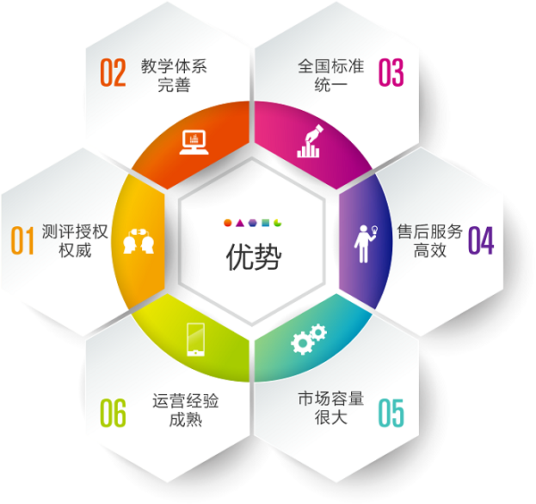 语慧天下加盟