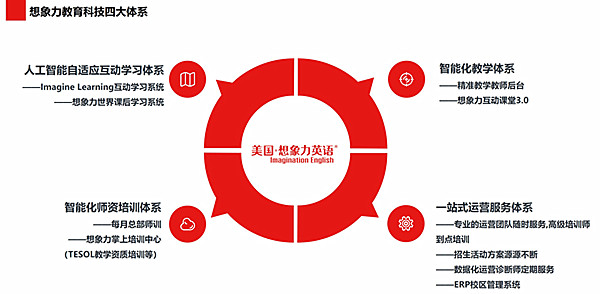 美国想象力英语加盟费