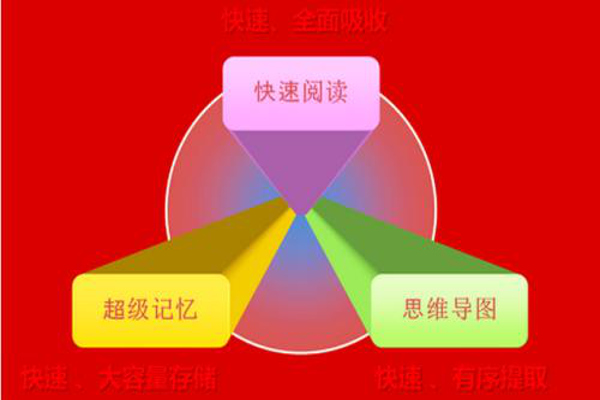 速读速记加盟费