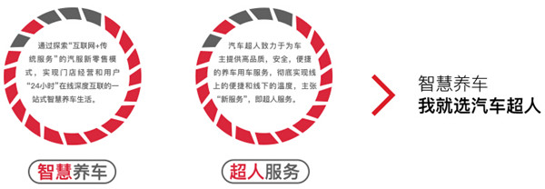 汽车超人加盟费