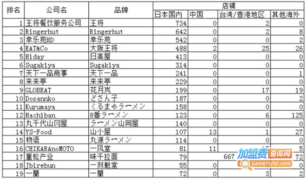 樱茑日式拉面加盟费