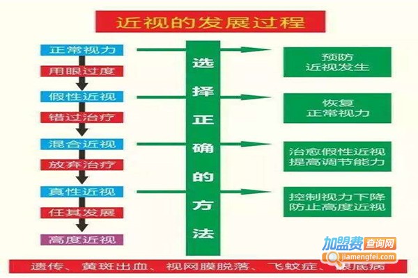 王明昌视力恢复加盟门店
