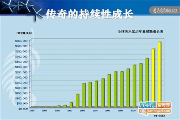 美商美乐家加盟费