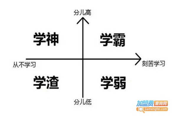 学霸教育加盟费