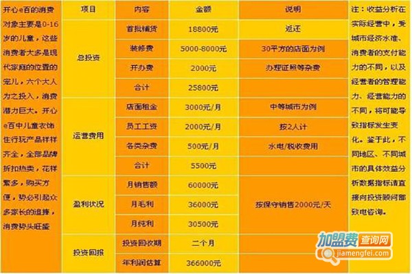 开心e百儿童生活折扣馆加盟费