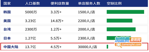 懒虫窝窝便利店加盟费