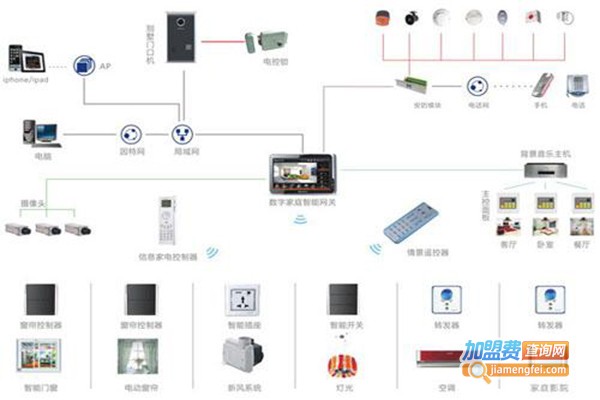格瑞斯朗智能家居系统加盟门店