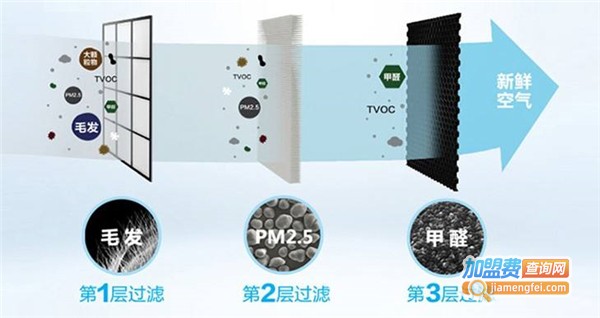 蓝旋风空气净化器加盟费