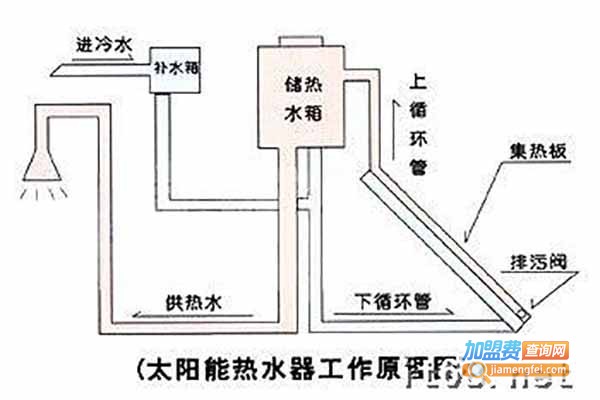 冠军太阳能加盟费