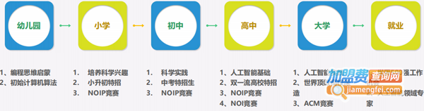 HelloCode少儿编程加盟费