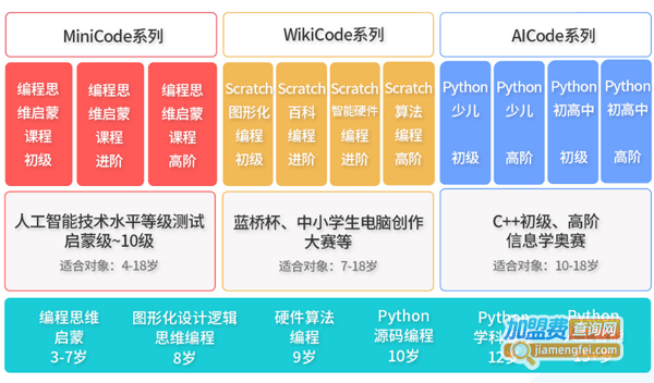 HelloCode少儿编程加盟费