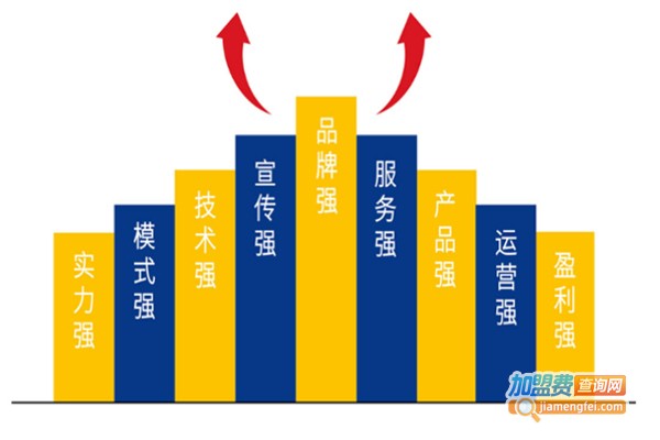 嘉满利加盟费