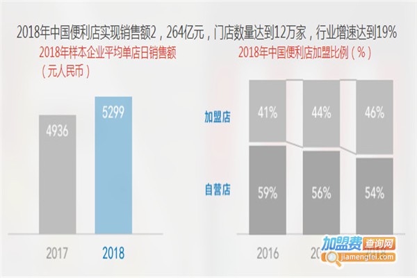 便利店连锁加盟费