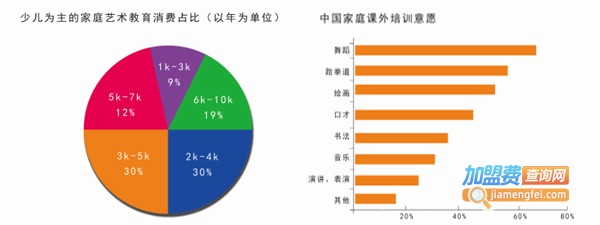 英美艺术教育加盟费