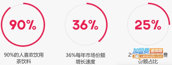 奉茶加盟需要多少钱