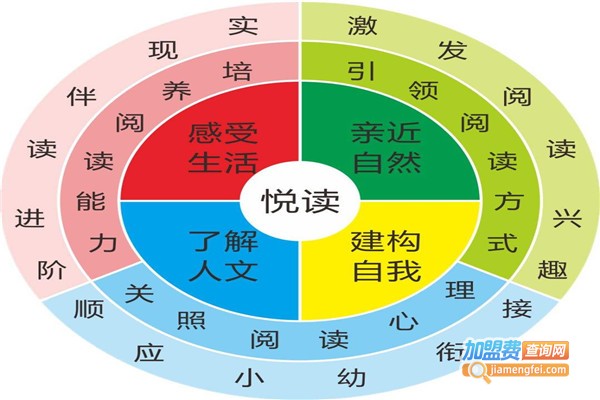 阅读吧加盟费