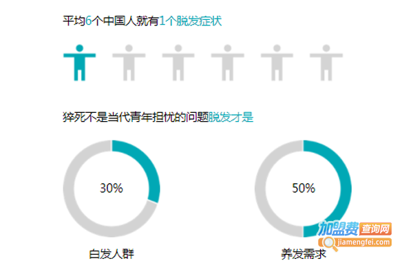 再出发养发加盟费