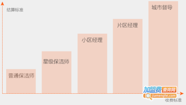 e家政加盟