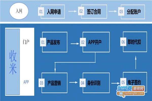 收米支付代理