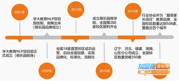 萌乐园少儿托管中心加盟费