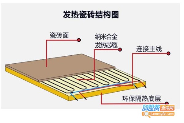 发热瓷砖连锁店加盟费