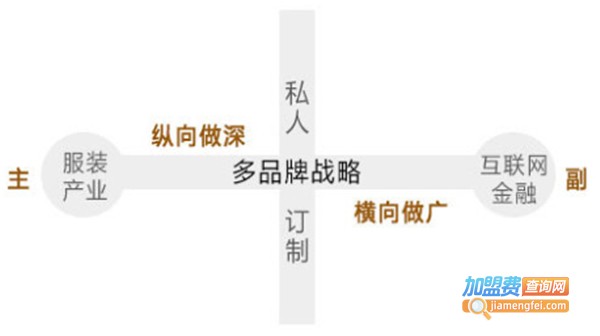 报喜鸟服装加盟