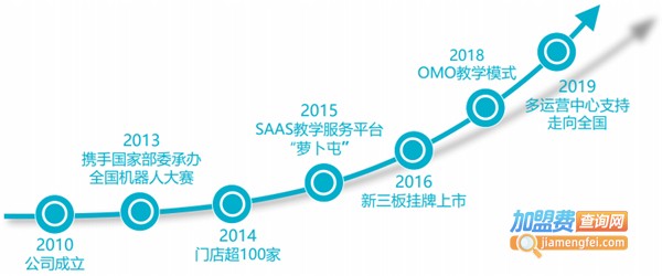 乐创世界机器人加盟