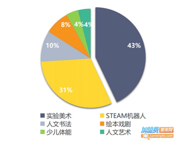 东方娃娃美术教育加盟费