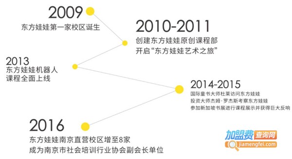 东方娃娃国际教育加盟费