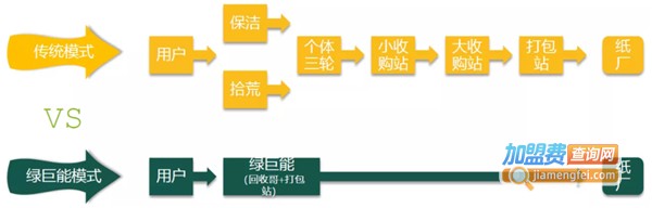 绿巨能废品回收公司加盟费