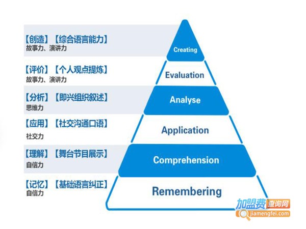 星起航语言艺术培训中心加盟费