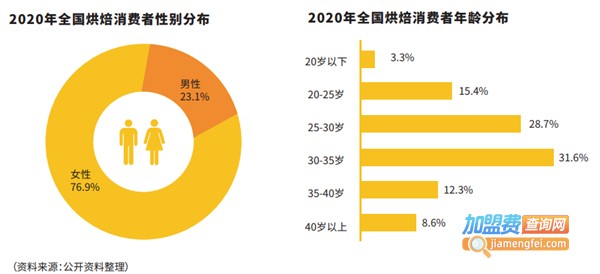 带一点加盟费