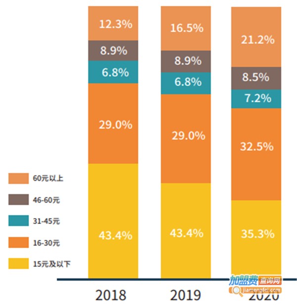 带一点加盟费