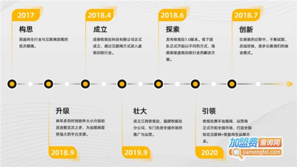 收纸拉加盟费