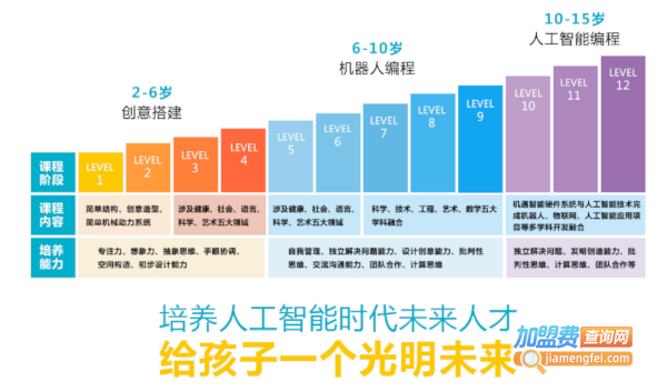 ledo world 乐创世界AI少儿编程加盟