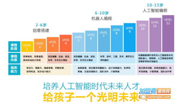 ledo world 乐创世界AI少儿编程加盟费