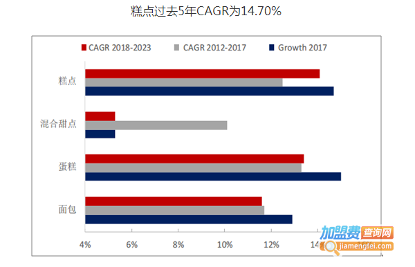 糕点加盟