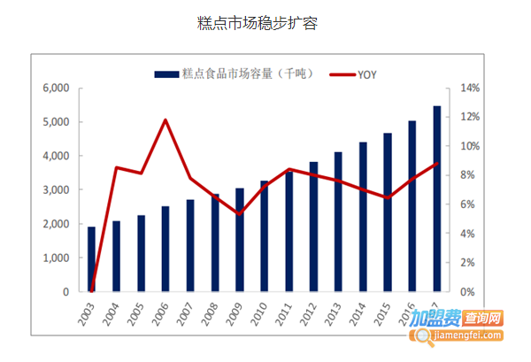 糕点加盟