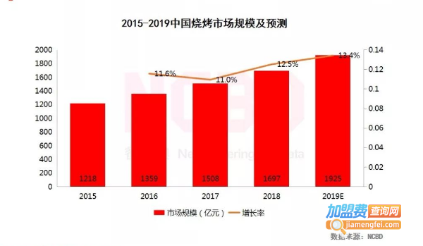 涮烤吧加盟费