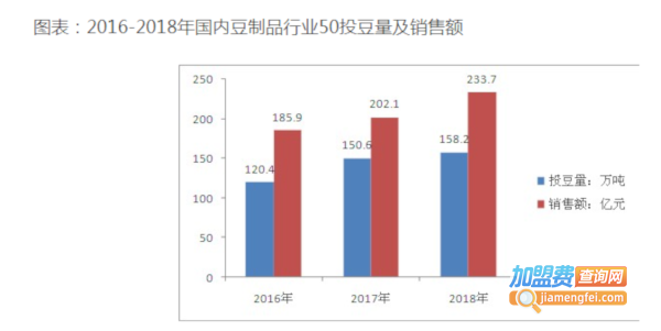 豆腐小吃店加盟