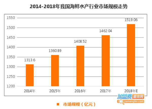 海鲜连锁店加盟