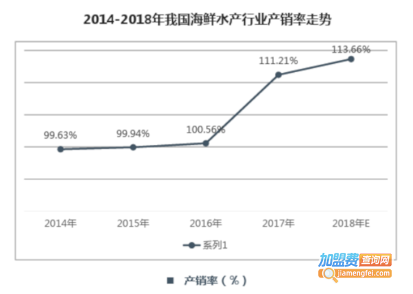 海鲜连锁店加盟
