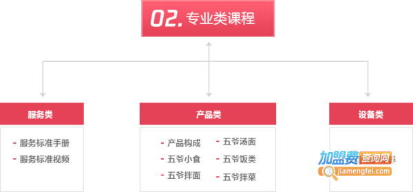 五爷拌面加盟