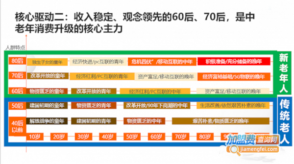 中老年生活馆加盟费